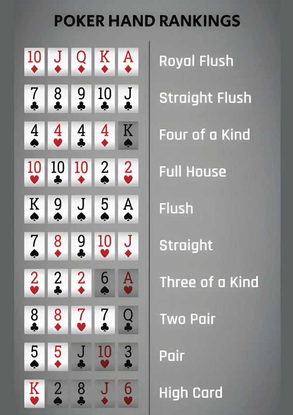 A list of all poker hand ranks, from the royal flush down to the high card hand ranking. (Strongest to Weakest hands)
