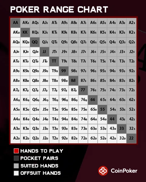 A poker range chart matrix showing all possible hand combinations.