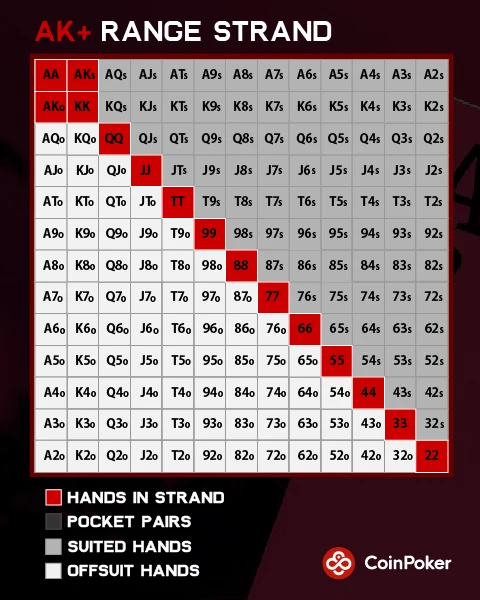 A poker range chart showing a strand of poker combinations (Ace-King plus).