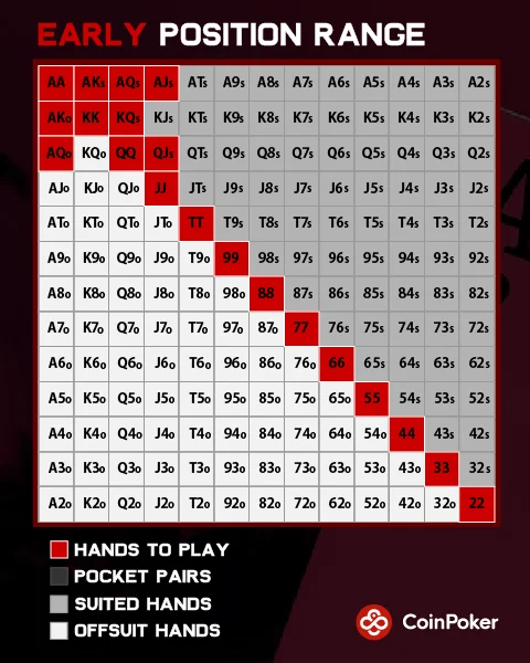 A poker range chart for early position showing hands to play in cash games.