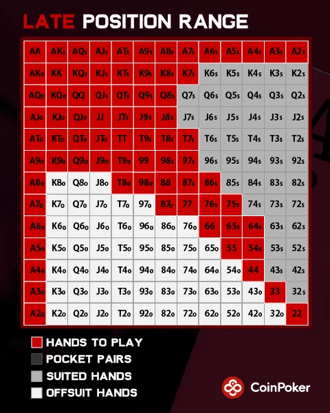 A poker range chart for late position showing hands to play in cash games.