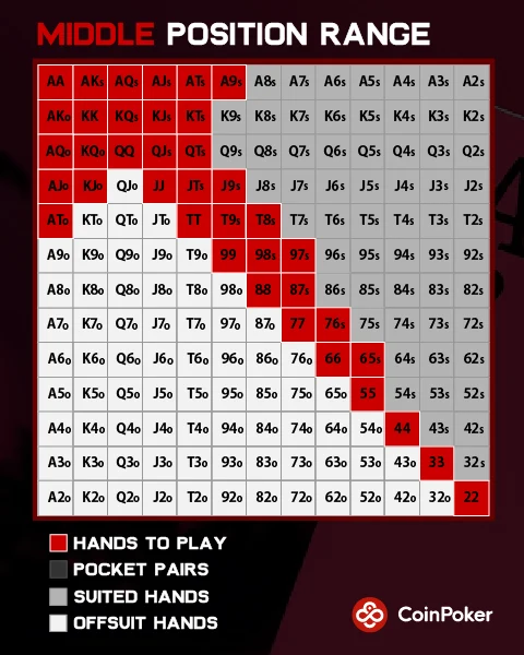 A poker range chart for middle position showing hands to play in cash games.