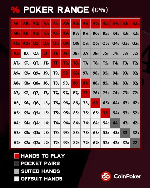 A poker range chart shows a certain percentage of hands (~16%) that should be played if choosing a percentage range strategy.