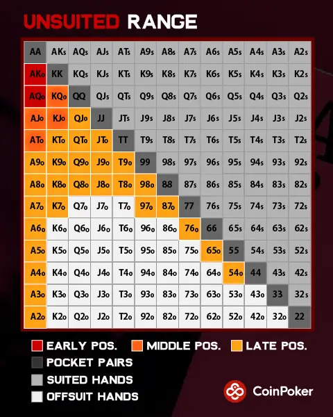 A poker range chart for unsuited hands showing which unsuited hands should be played from early, middle, and late positions.